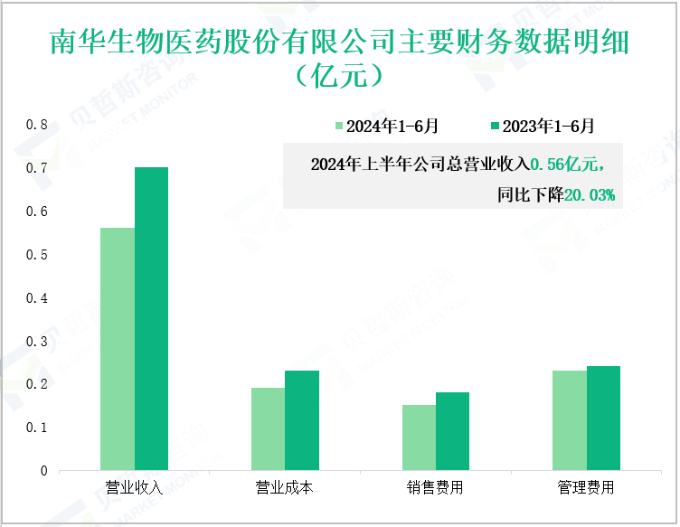 南华生物医药股份有限公司主要财务数据明细(亿元)