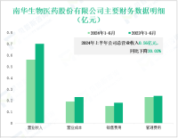 南华生物深耕细胞医疗与节能环保双赛道，其营收在2024年上半年为0.56亿元