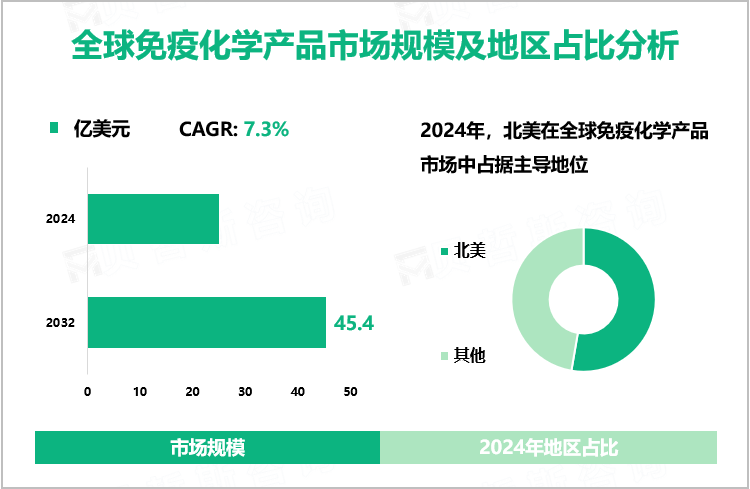 全球免疫化学产品市场规模及地区占比分析