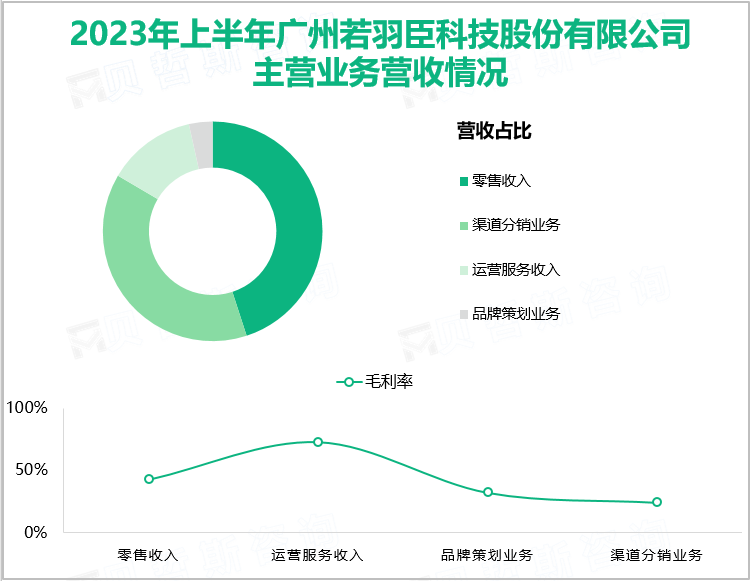 2023年上半年广州若羽臣科技股份有限公司主营业务营收情况