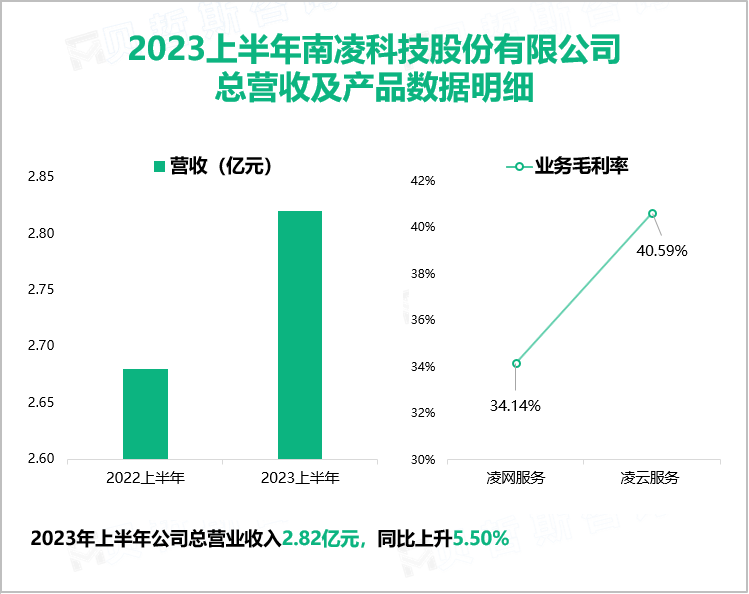 2023上半年南凌科技股份有限公司 总营收及产品数据明细