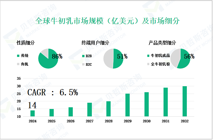 全球牛初乳市场规模（亿美元）及市场细分