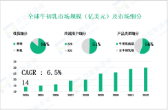 2024年牛初乳市场现状：传统牛初乳市场占比达86%

