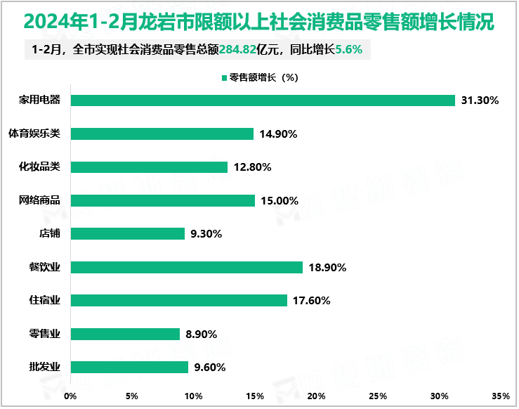 2024年1-2月龙岩市限额以上社会消费品零售额增长情况