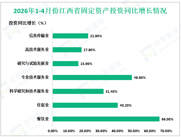 2026年1-4月份江西省固定资产投资同比增长情况