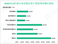 2026年1-4月份江西省固定资产投资同比下降0.6%