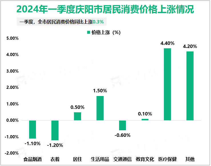 2024年一季度庆阳市居民消费价格上涨情况