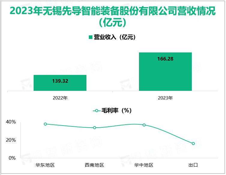 2023年无锡先导智能装备股份有限公司营收情况(亿元)