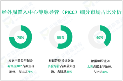 经外周置入中心静脉导管（PICC）发展现状：2024年全球市场规模为6.82亿美元