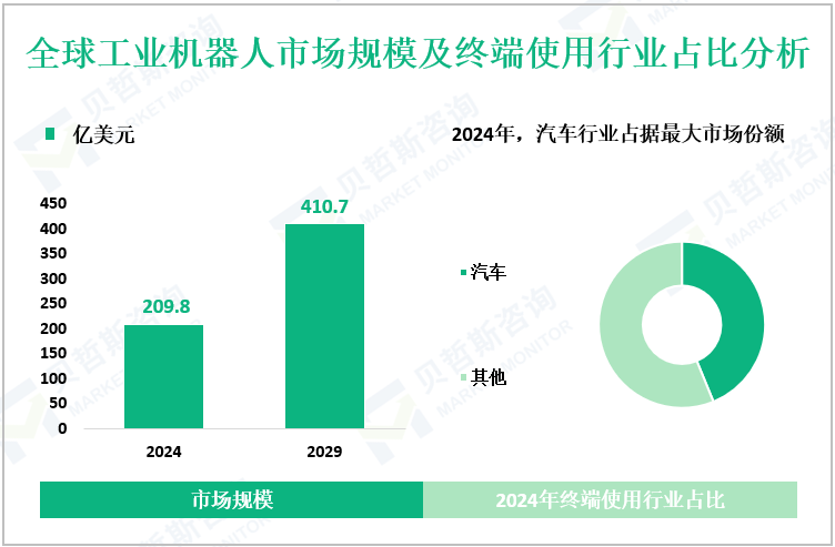 全球工业机器人市场规模及终端使用行业占比分析