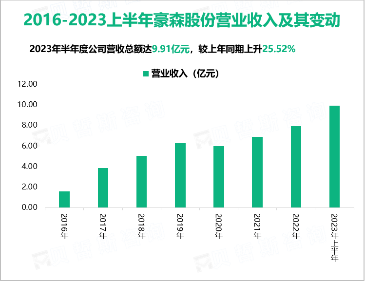 2016-2023上半年豪森股份营业收入及其变动