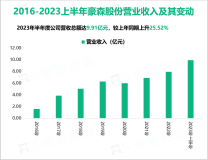 豪森股份掌握变速箱智能装配线等汽车产业智能生产线核心技术，最终营收在2023上半年达到9.91亿元

