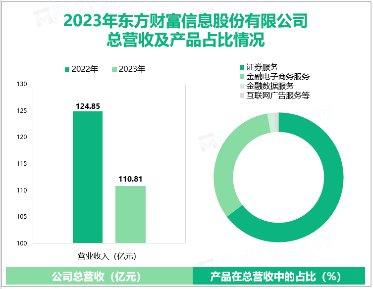 2023年东方财富信息股份有限公司总营收及产品占比情况