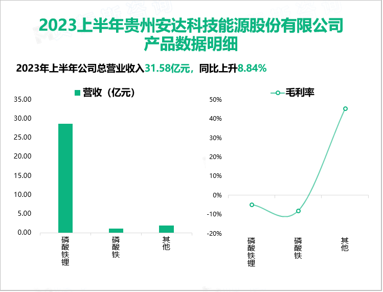 2023上半年贵州安达科技能源股份有限公司 产品数据明细