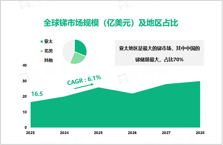 全球锑市场规模（亿美元）及地区占比