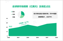 2023年全球锑市场规模为16.5亿美元，亚太为最大市场

