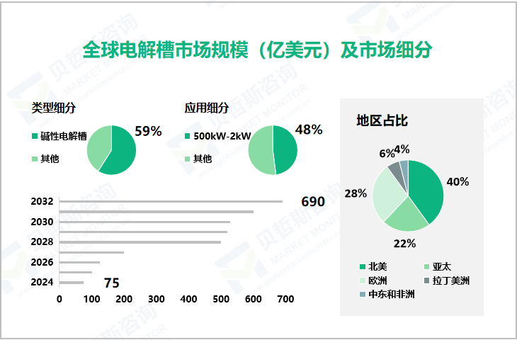 全球电解槽市场规模（亿美元）及市场细分