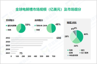 2024年电解槽行业竞争格局：北美、亚太、欧洲市场占比达40%、22%、28%

