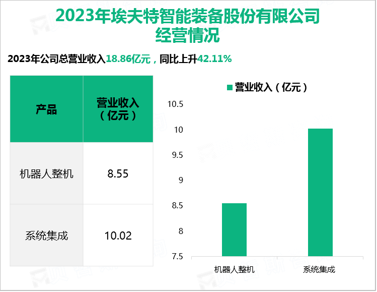 2023年埃夫特智能装备股份有限公司经营情况