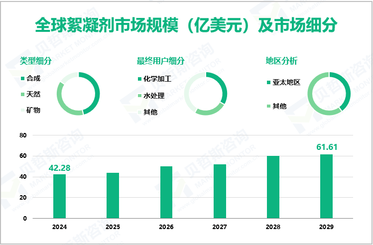 全球絮凝剂市场规模（亿美元）及市场细分