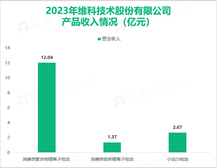 2023年维科技术股份有限公司产品收入情况（亿元）