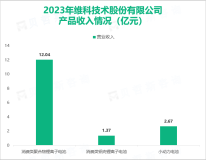 维科技术是国内排名前五的手机电池供应商，其营收在2023年达到16.72亿元

