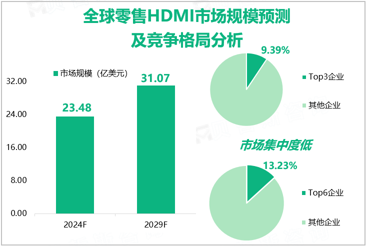 全球零售HDMI市场规模预测及竞争格局分析