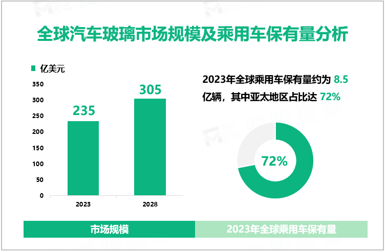 全球汽车玻璃市场规模及乘用车保有量分析