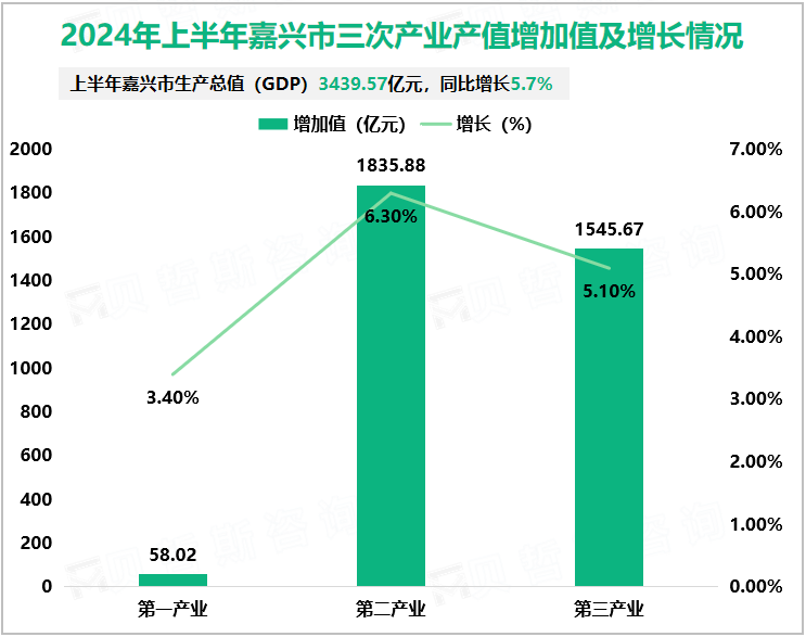 2024年上半年嘉兴市三次产业产值增加值及增长情况