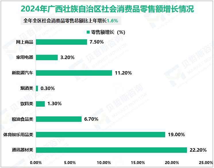 2024年广西壮族自治区社会消费品零售额增长情况