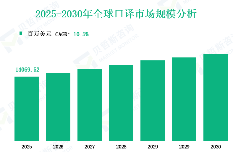 2025-2030年全球口译市场规模分析