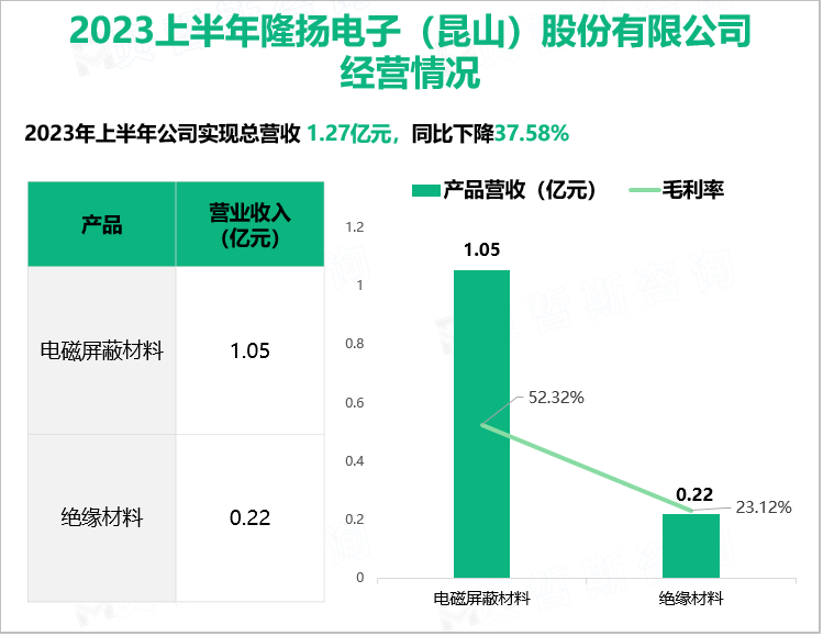 2023上半年隆扬电子（昆山）股份有限公司 经营情况