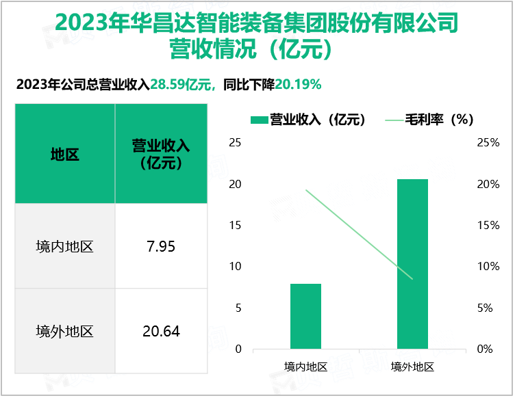 2023年华昌达智能装备集团股份有限公司营收情况(亿元)