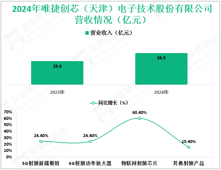 2024年唯捷创芯（天津）电子技术股份有限公司营收情况（亿元）