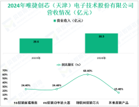 唯捷创芯深耕于射频前端芯片领域，其2024年营收为38.5亿元
