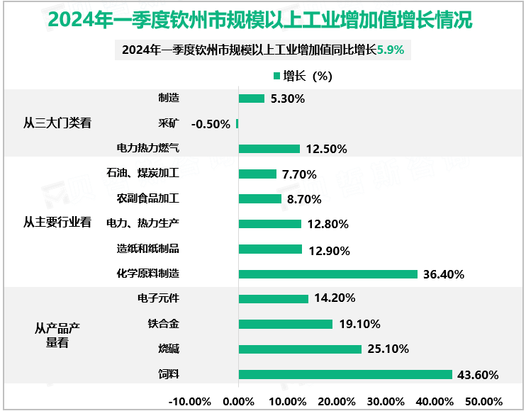 2024年一季度钦州市规模以上工业增加值增长情况