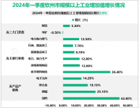 2024年一季度钦州市生产总值446.47亿元，同比增长4.1%