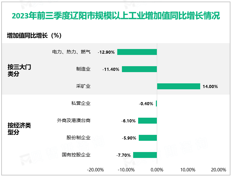 2023年前三季度辽阳市规模以上工业增加值同比增长情况