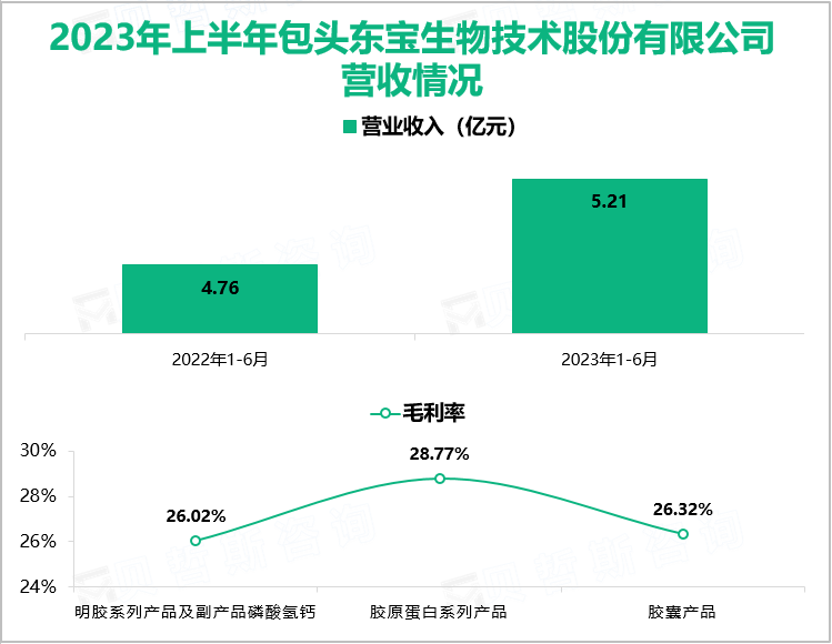 2023年上半年包头东宝生物技术股份有限公司营收情况