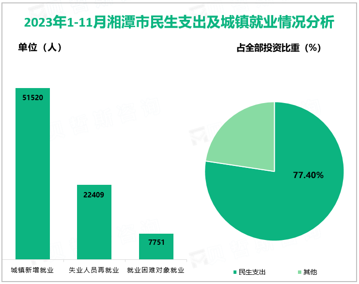 2023年1-11月湘潭市民生支出及城镇就业情况分析