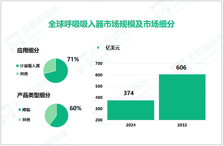 全球呼吸吸入器市场规模及市场细分