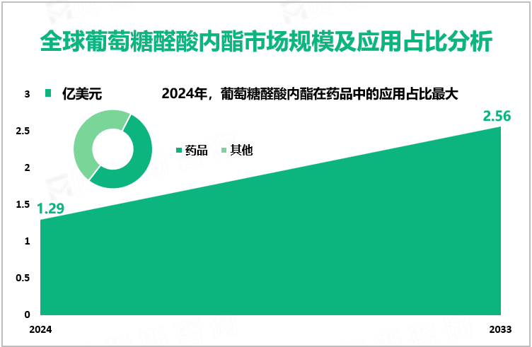 全球葡萄糖醛酸内酯市场规模及应用占比分析