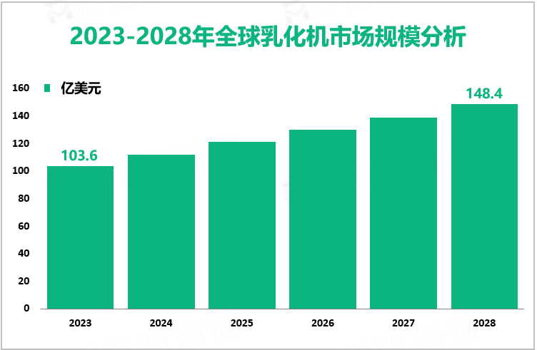 2023-2028年全球乳化机市场规模分析