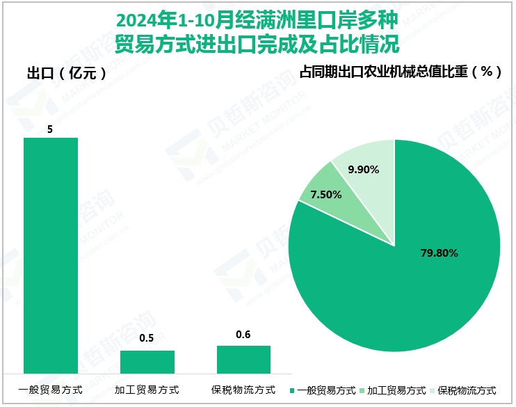 2024年1-10月经满洲里口岸多种贸易方式进出口完成及占比情况