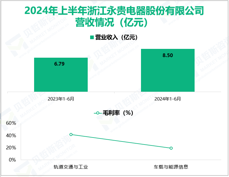 2024年上半年浙江永贵电器股份有限公司营收情况(亿元)