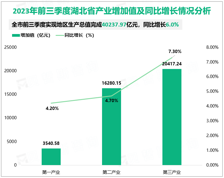 2023年前三季度湖北省产业增加值及同比增长情况分析