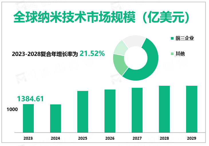 全球纳米技术市场规模（亿美元）