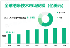 2023年全球纳米技术市场规模1384.61亿美元，纳米材料市场规模持续增长