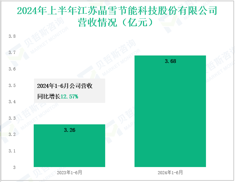 2024年上半年江苏晶雪节能科技股份有限公司营收情况(亿元)