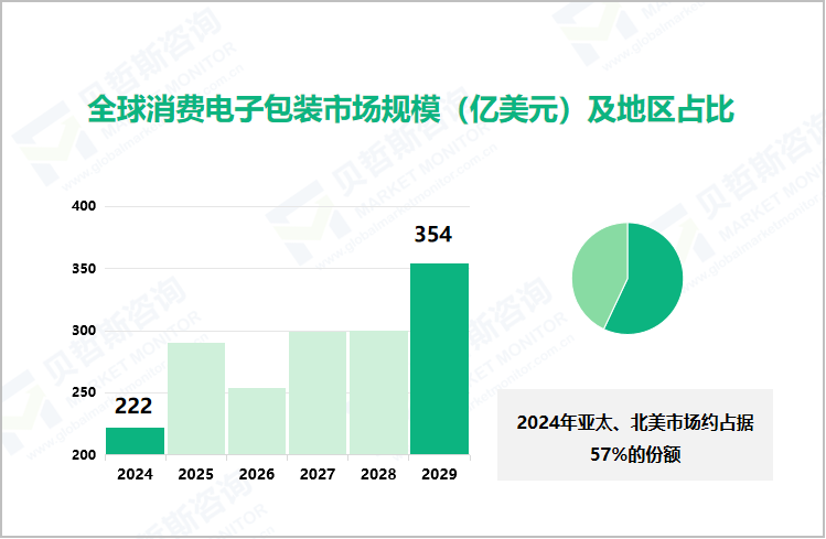 全球消费电子包装市场规模（亿美元）及地区占比